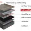Self Levelling Floor Build up under all floor coverings