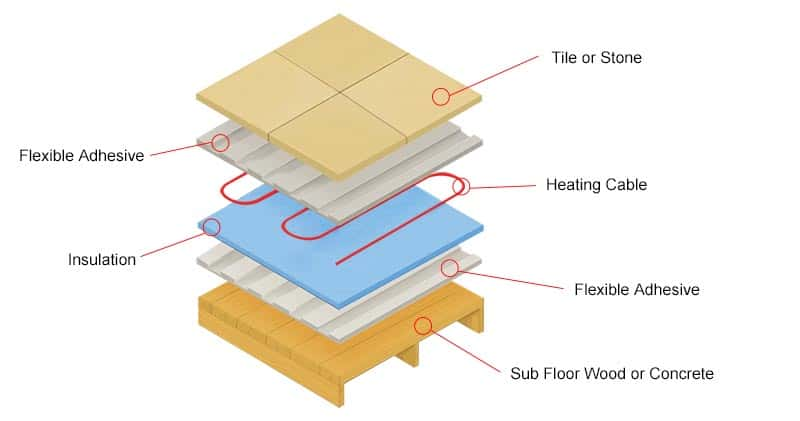 Installing Underfloor Heating Under Tiles