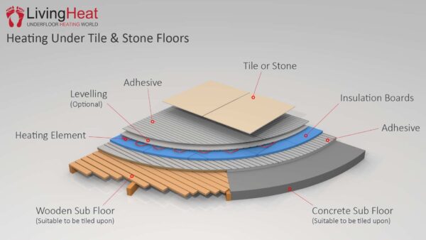 underfloor heating tile build up