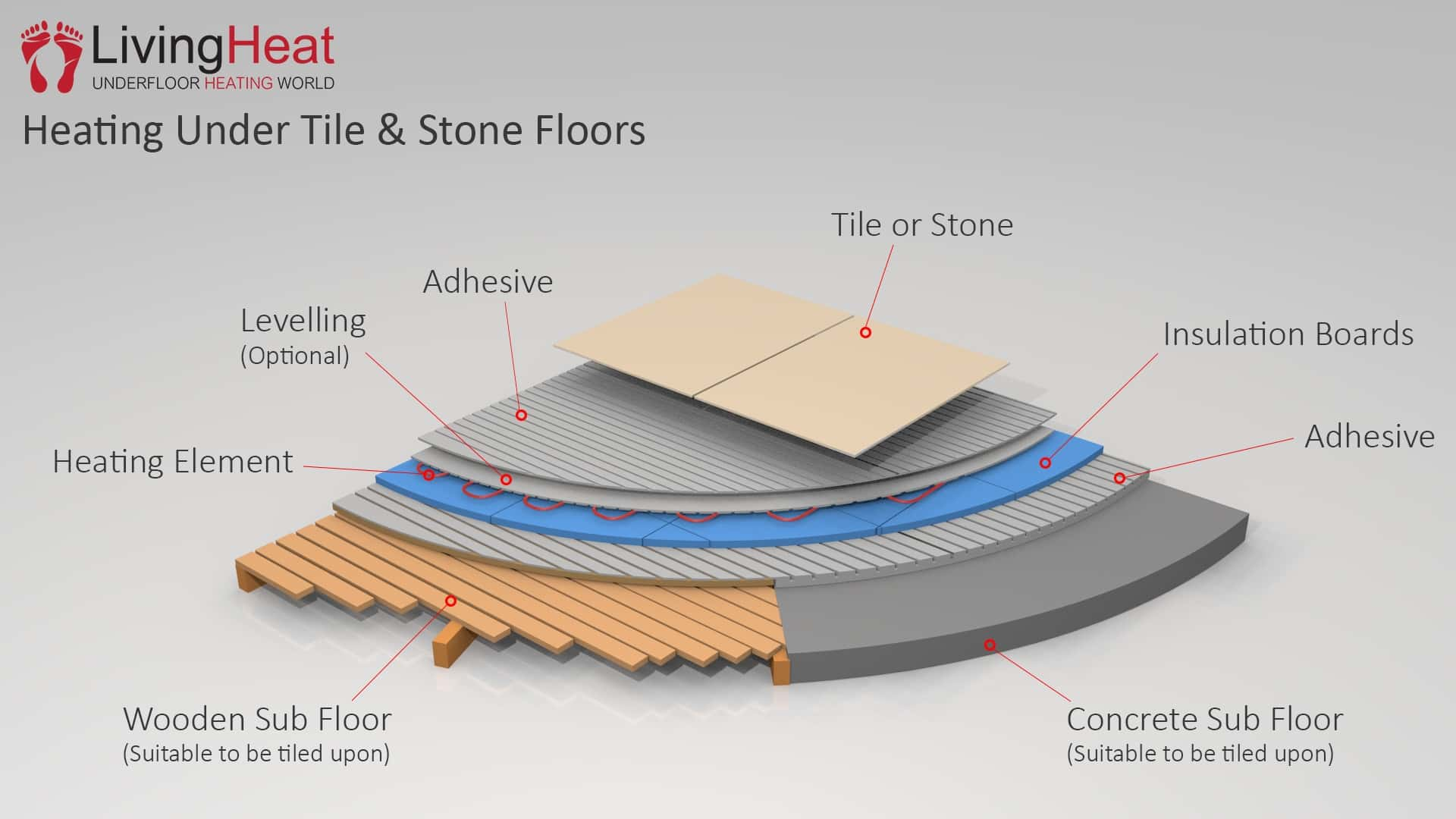 Installing Underfloor Heating Under Tiles